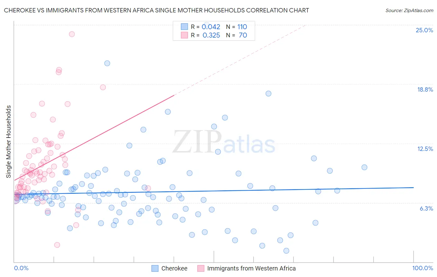 Cherokee vs Immigrants from Western Africa Single Mother Households