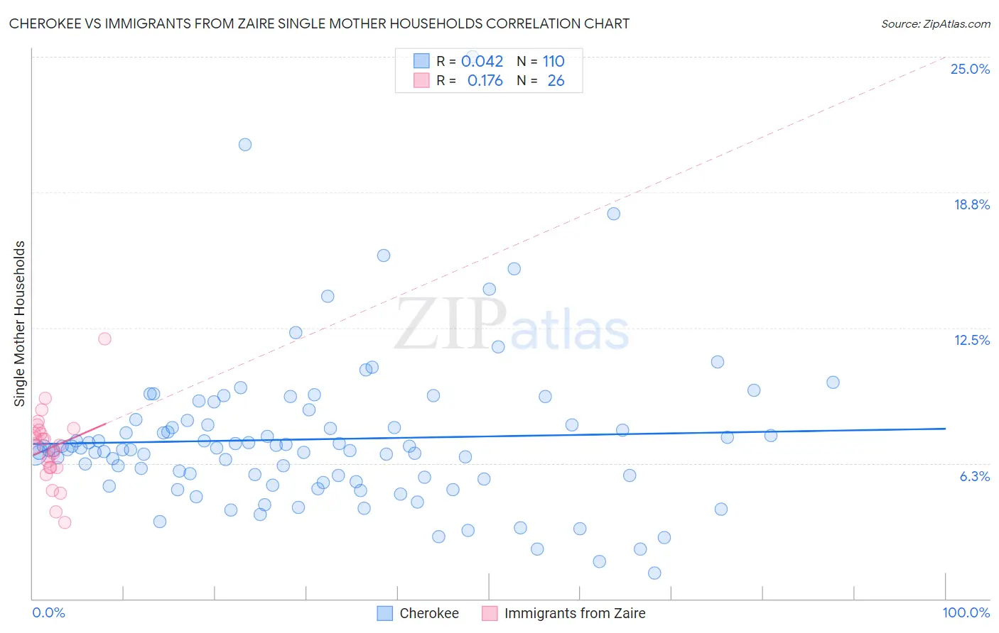 Cherokee vs Immigrants from Zaire Single Mother Households