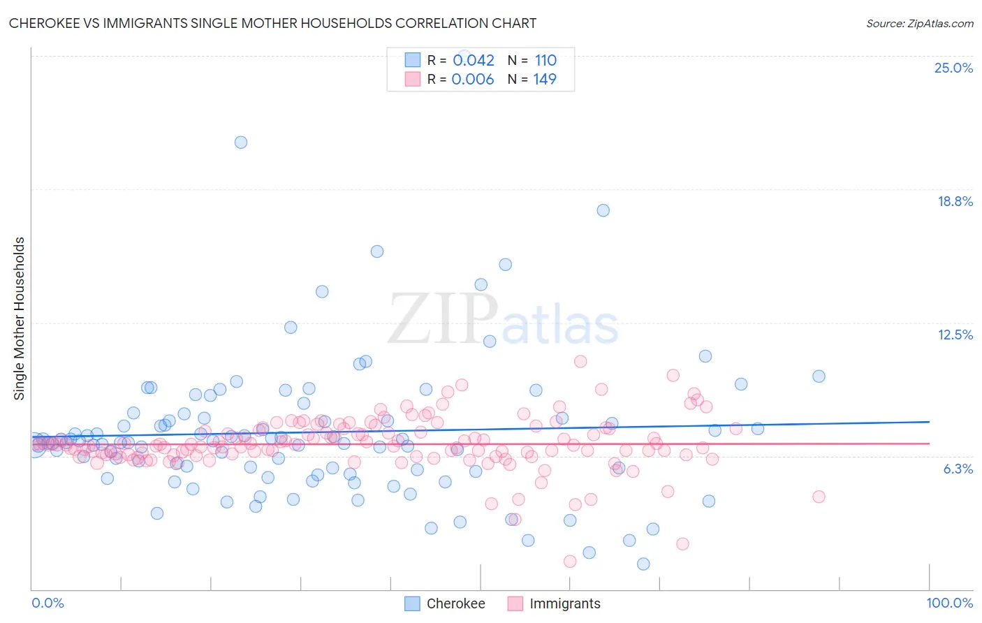 Cherokee vs Immigrants Single Mother Households