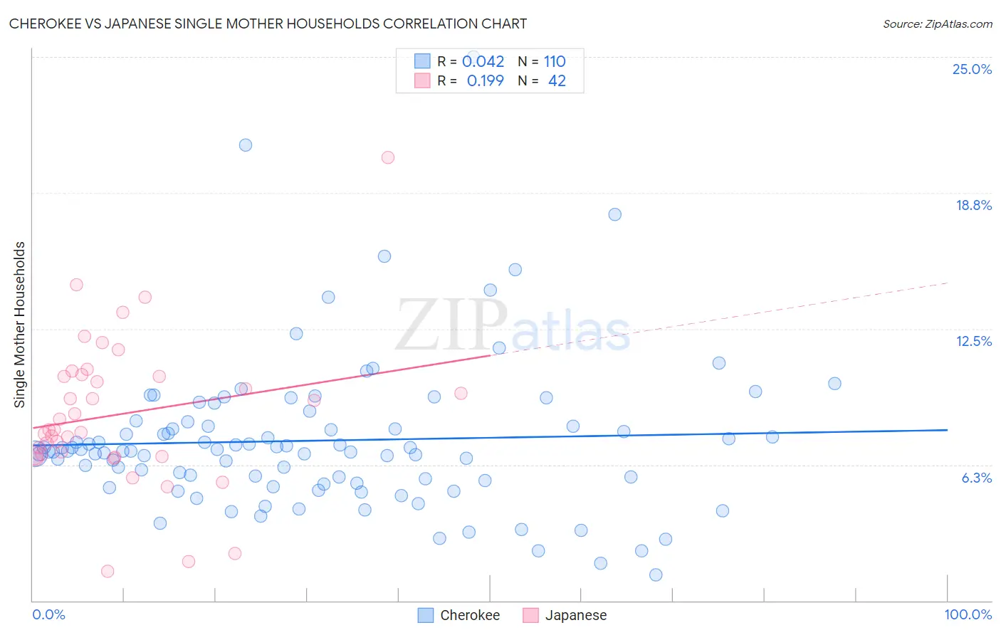 Cherokee vs Japanese Single Mother Households