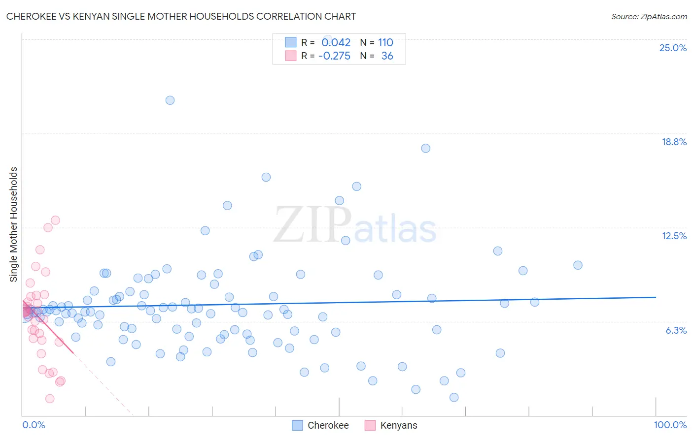 Cherokee vs Kenyan Single Mother Households