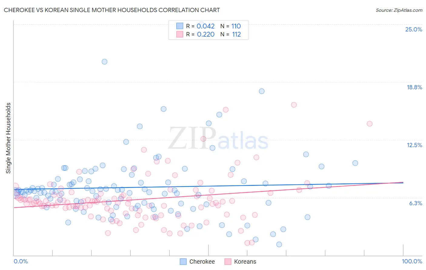 Cherokee vs Korean Single Mother Households