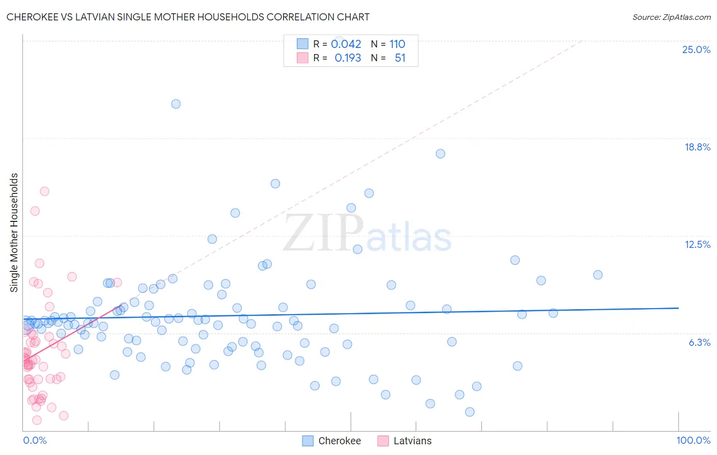 Cherokee vs Latvian Single Mother Households
