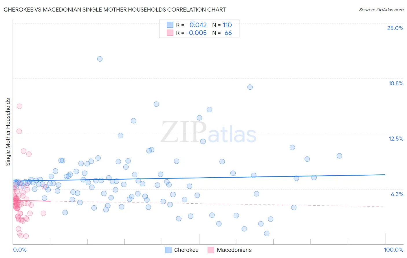 Cherokee vs Macedonian Single Mother Households