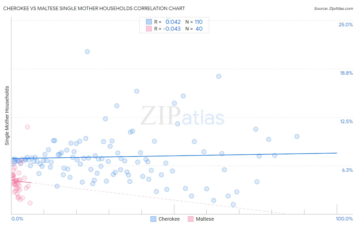 Cherokee vs Maltese Single Mother Households