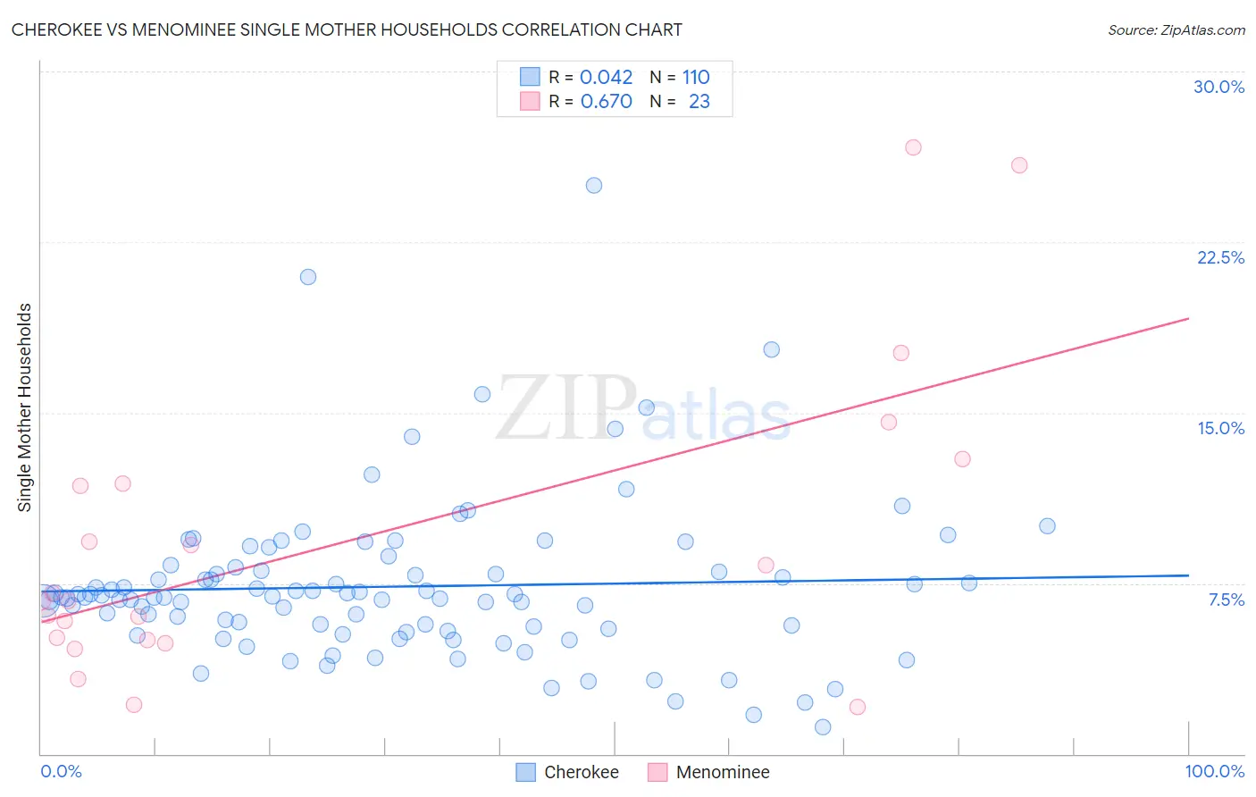 Cherokee vs Menominee Single Mother Households