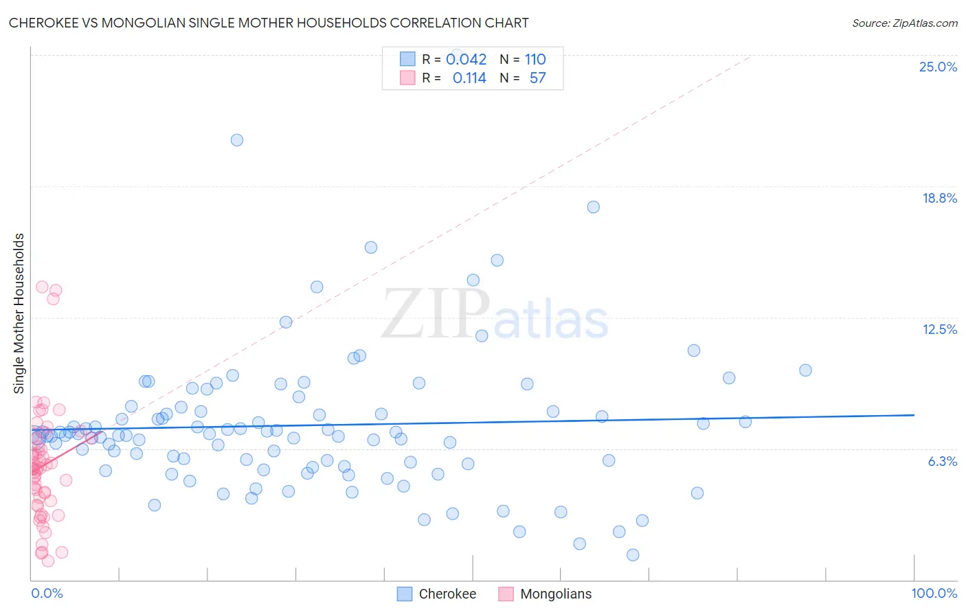 Cherokee vs Mongolian Single Mother Households