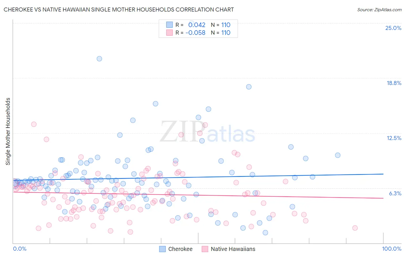Cherokee vs Native Hawaiian Single Mother Households