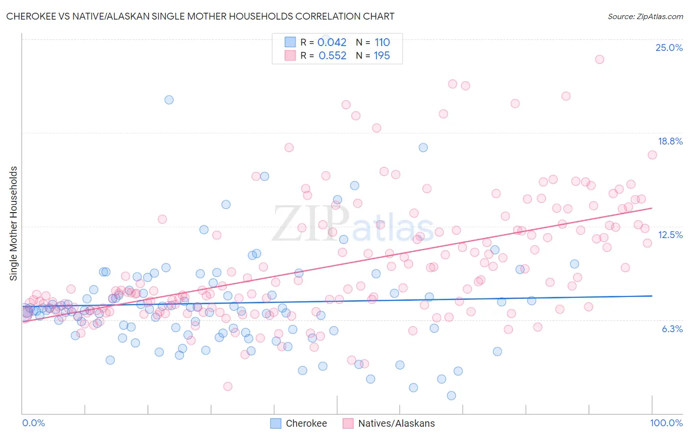 Cherokee vs Native/Alaskan Single Mother Households