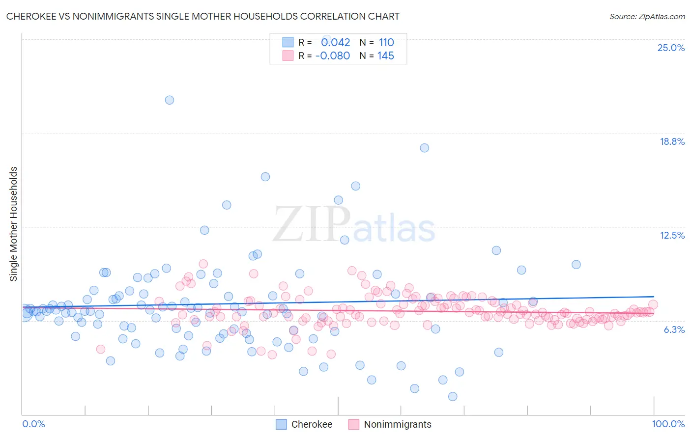 Cherokee vs Nonimmigrants Single Mother Households