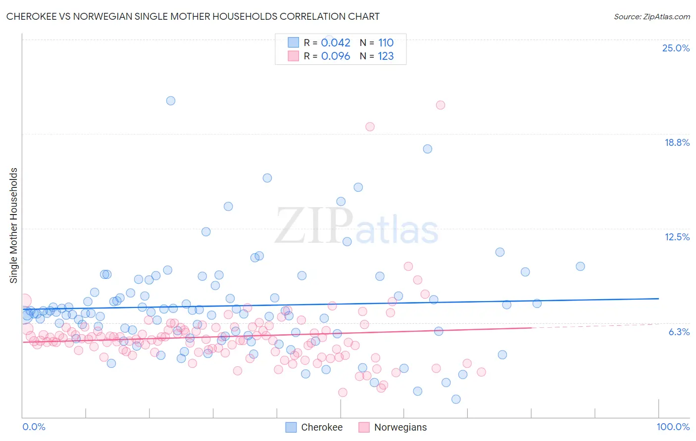 Cherokee vs Norwegian Single Mother Households
