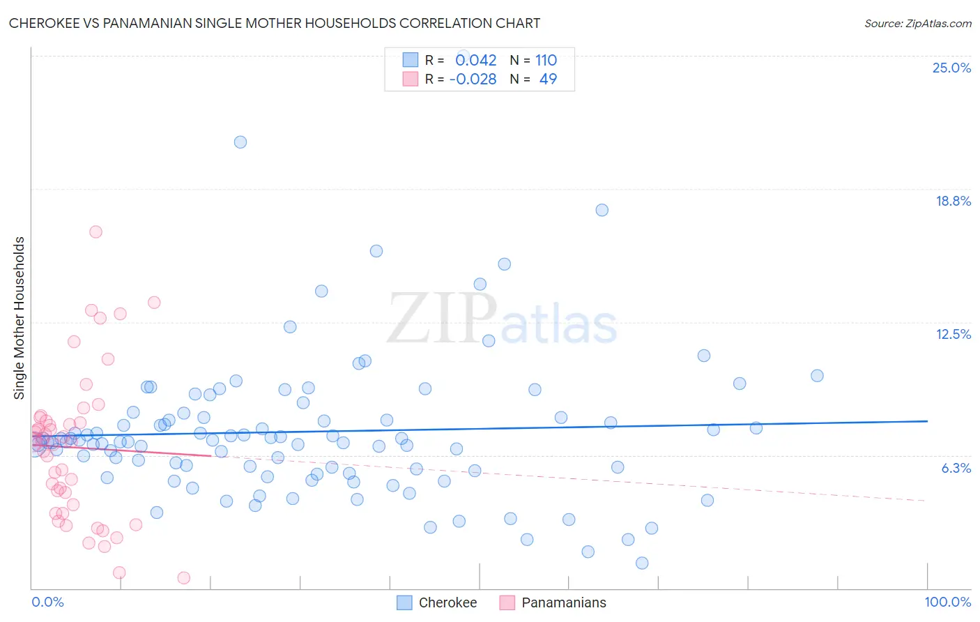 Cherokee vs Panamanian Single Mother Households