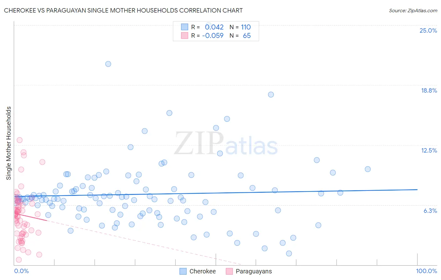 Cherokee vs Paraguayan Single Mother Households