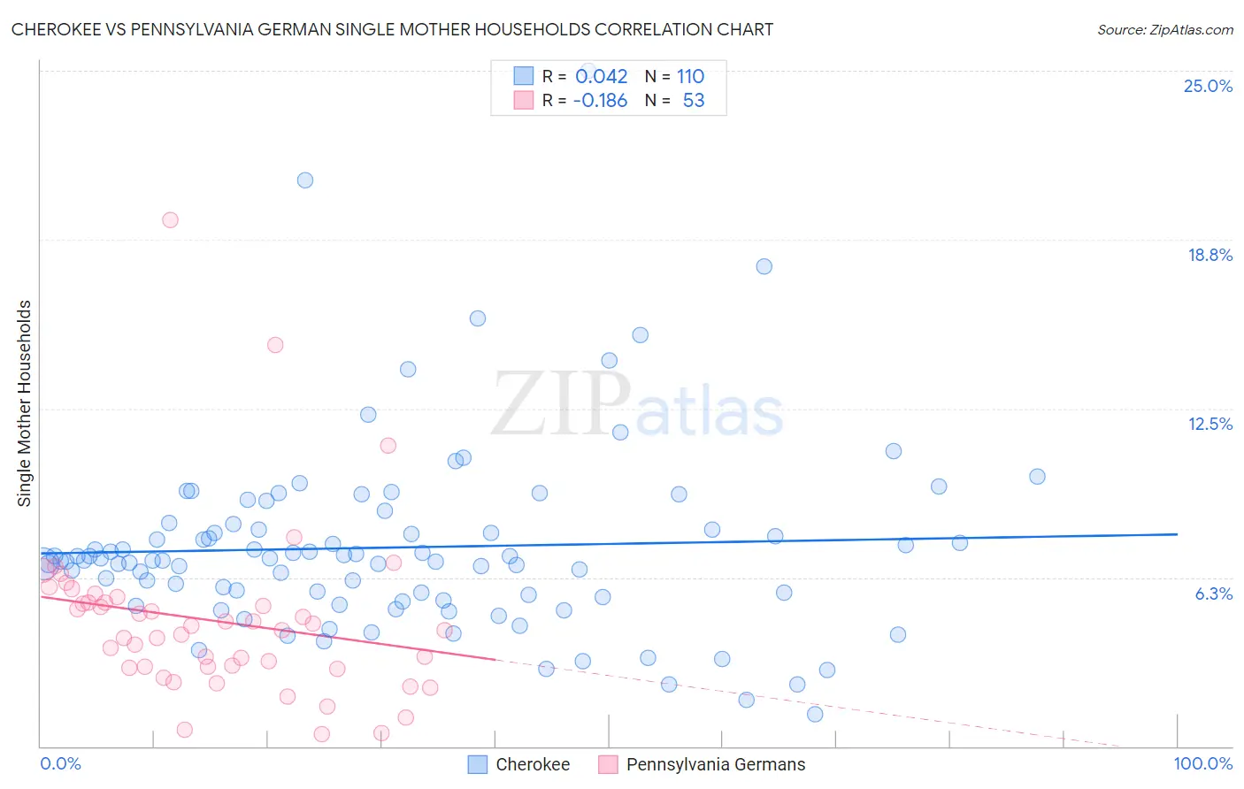 Cherokee vs Pennsylvania German Single Mother Households