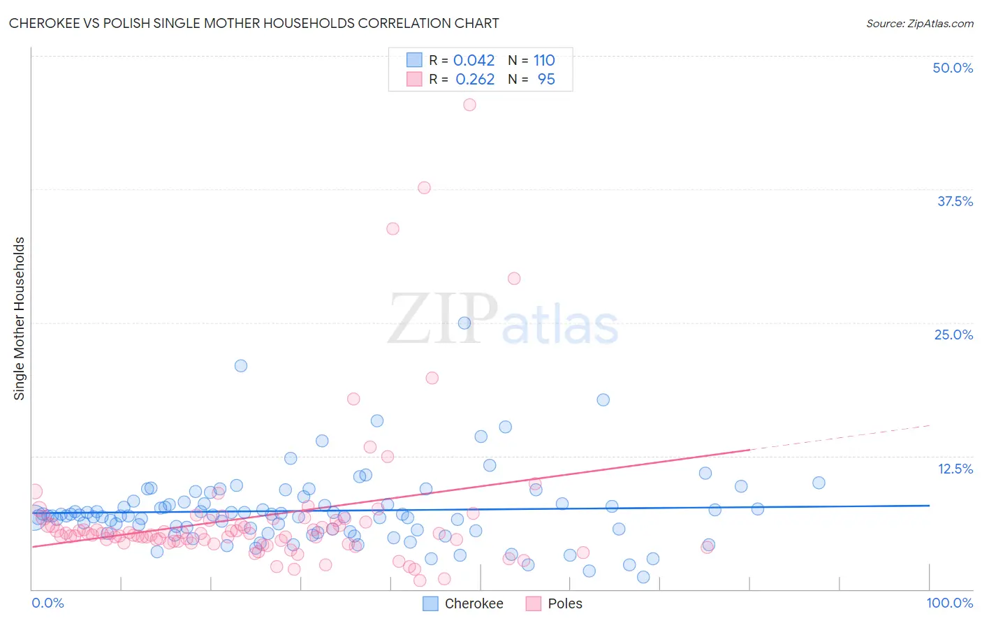 Cherokee vs Polish Single Mother Households