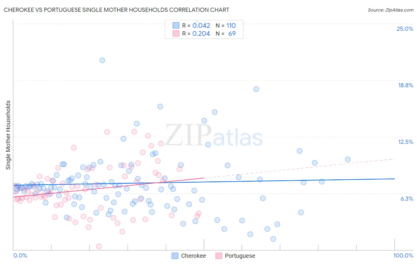 Cherokee vs Portuguese Single Mother Households