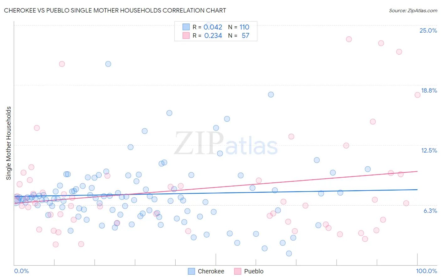 Cherokee vs Pueblo Single Mother Households