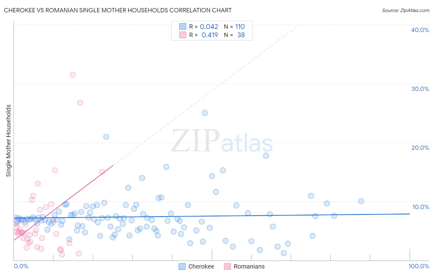 Cherokee vs Romanian Single Mother Households