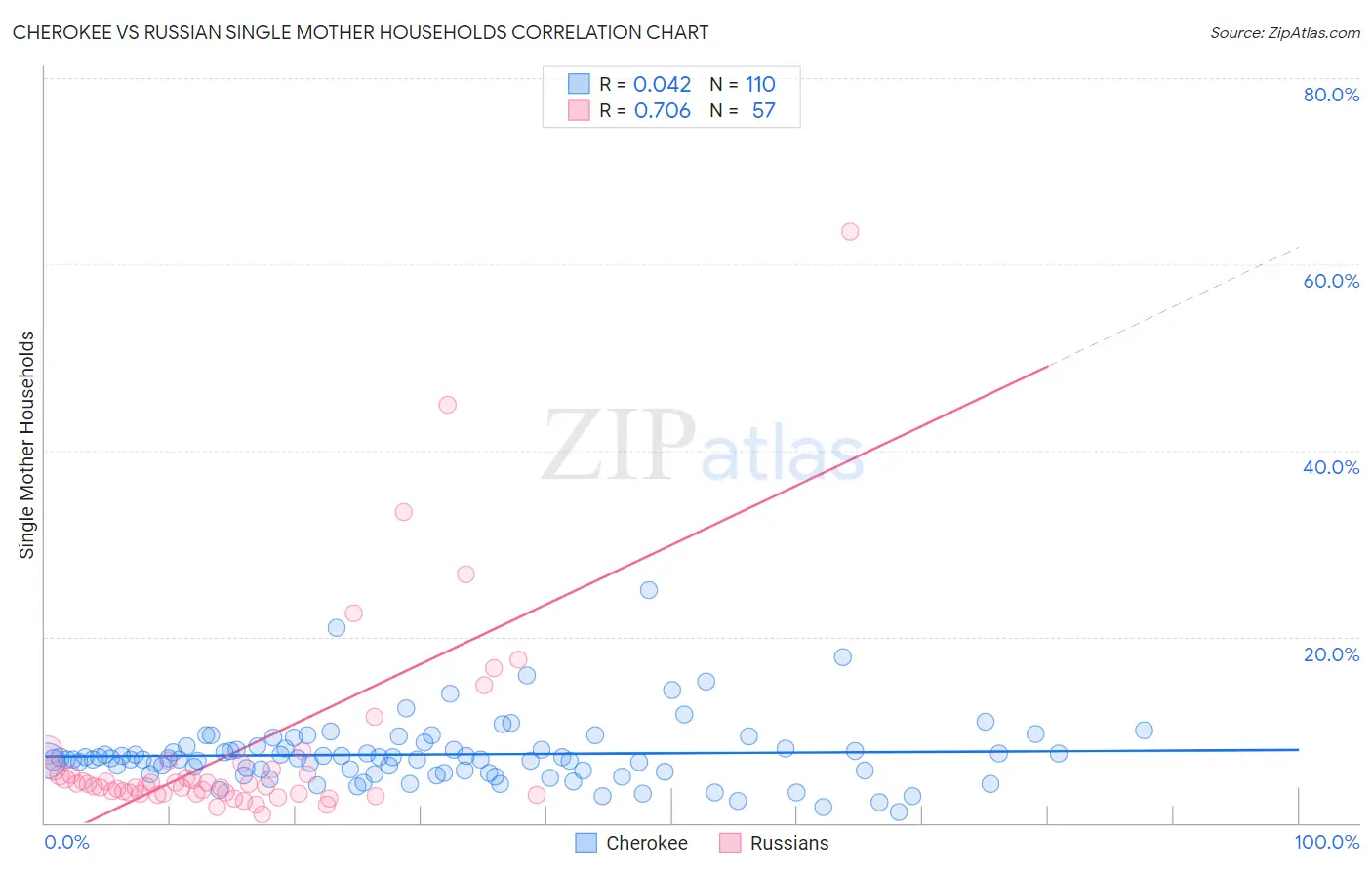 Cherokee vs Russian Single Mother Households