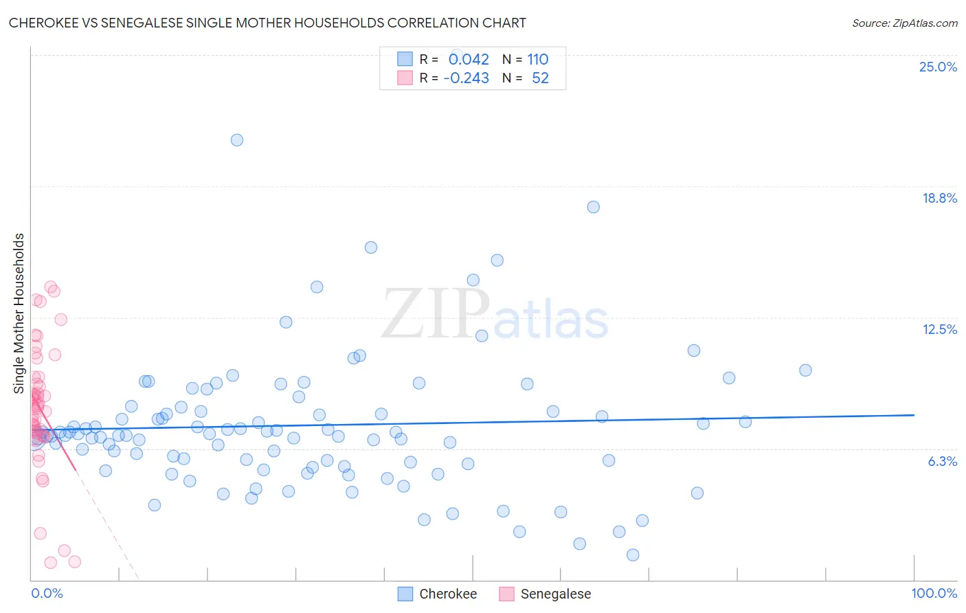 Cherokee vs Senegalese Single Mother Households