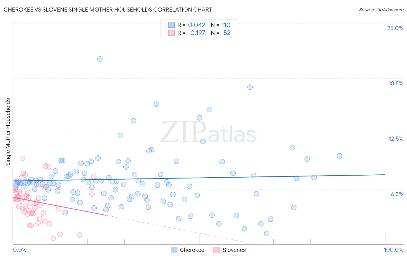 Cherokee vs Slovene Single Mother Households