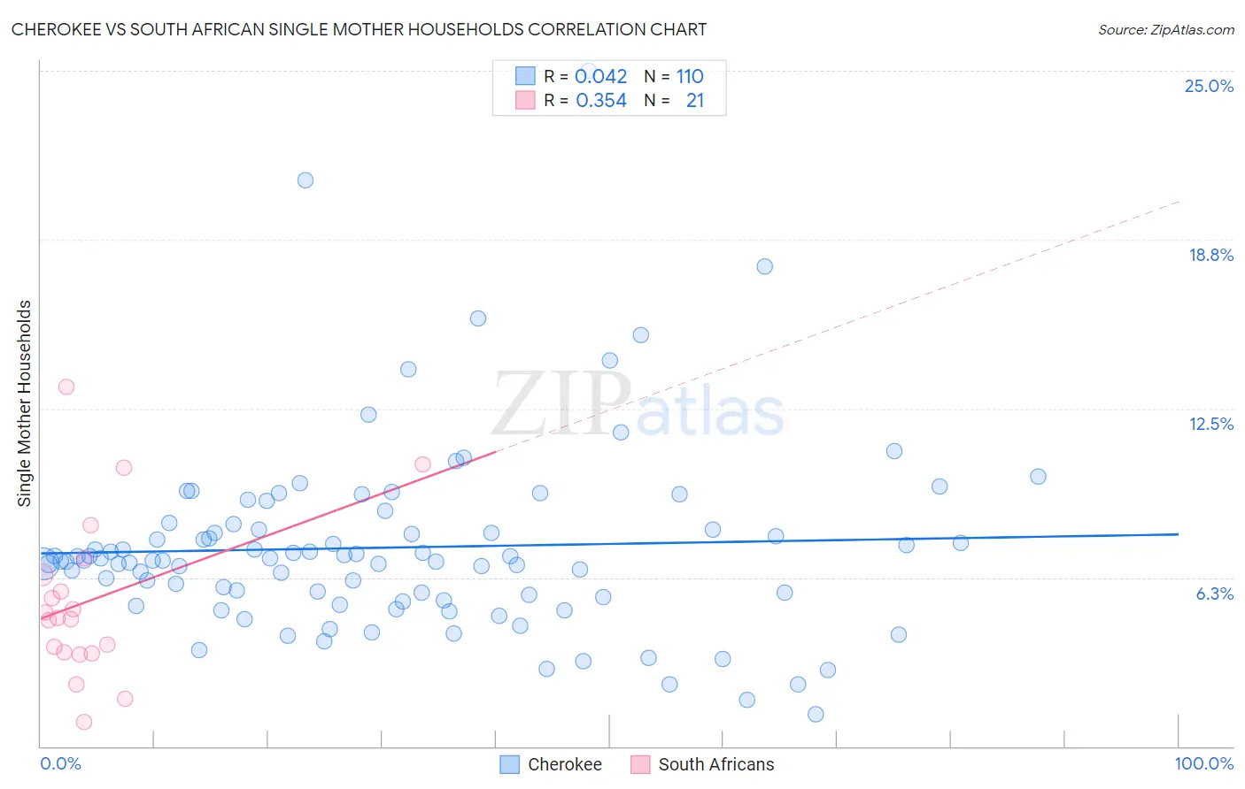 Cherokee vs South African Single Mother Households