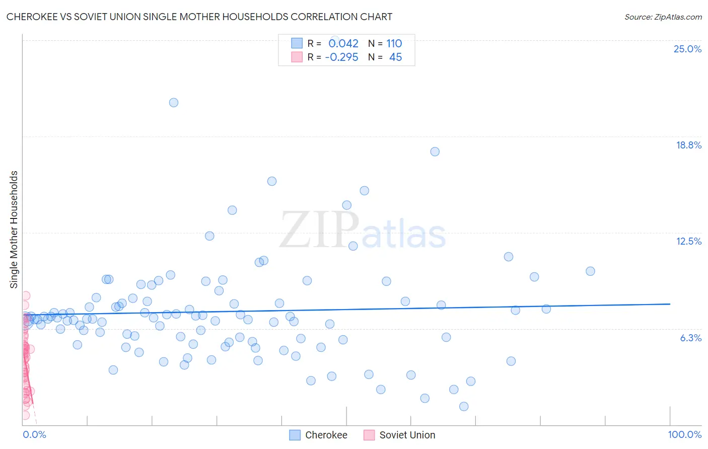 Cherokee vs Soviet Union Single Mother Households