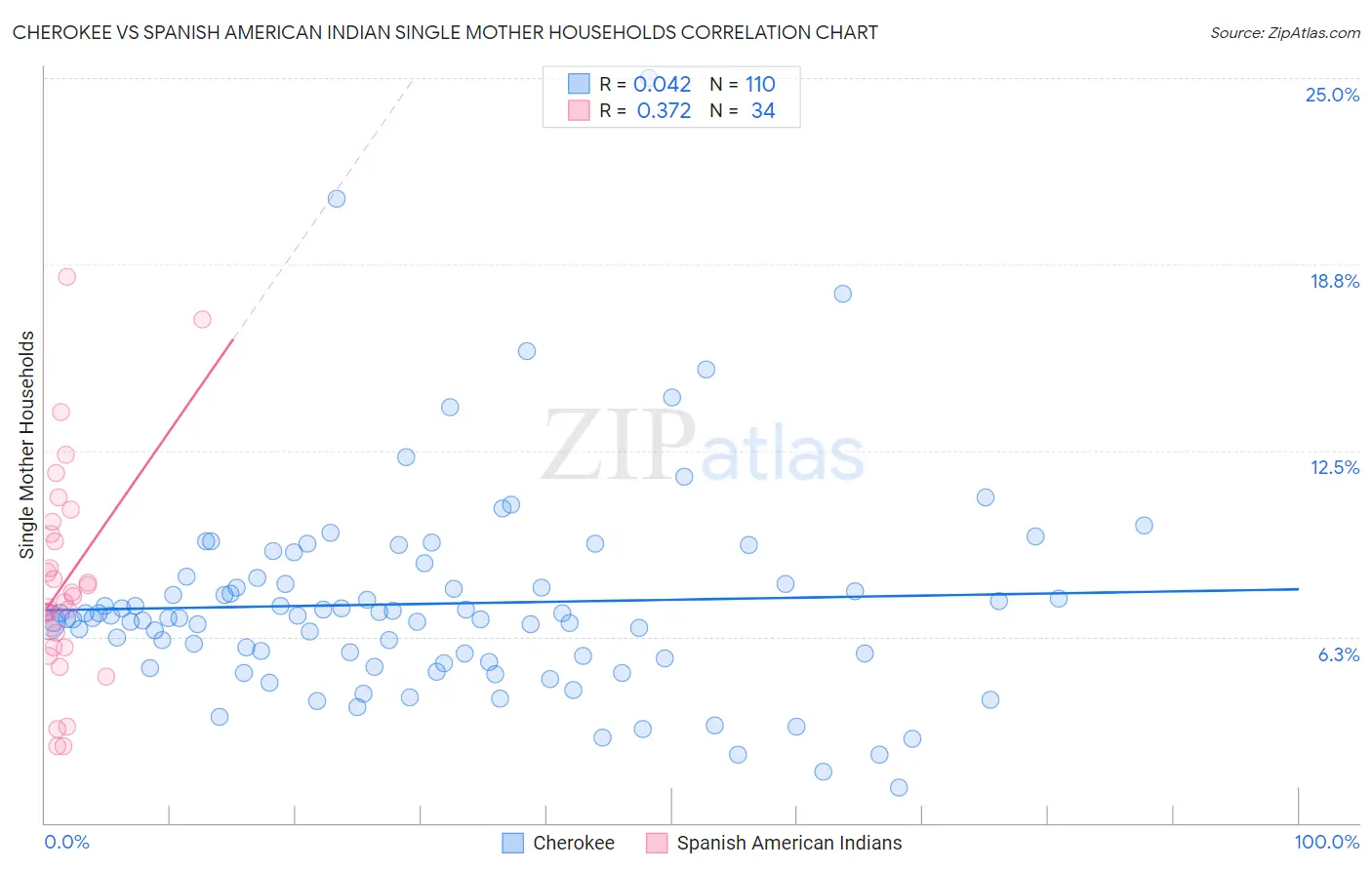 Cherokee vs Spanish American Indian Single Mother Households