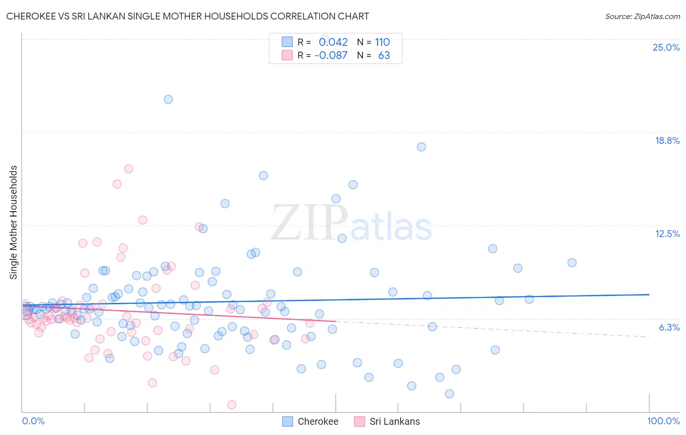 Cherokee vs Sri Lankan Single Mother Households