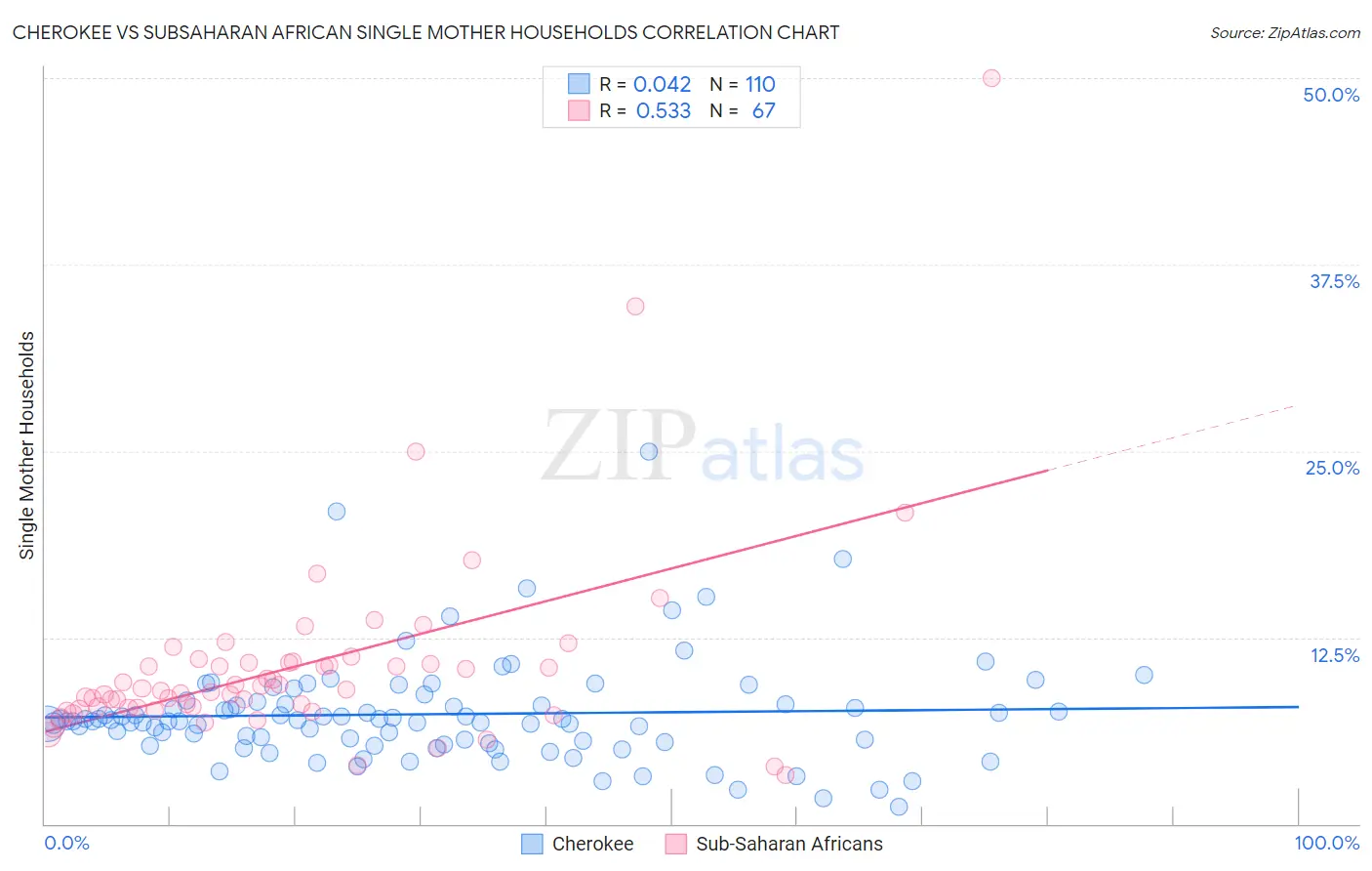 Cherokee vs Subsaharan African Single Mother Households