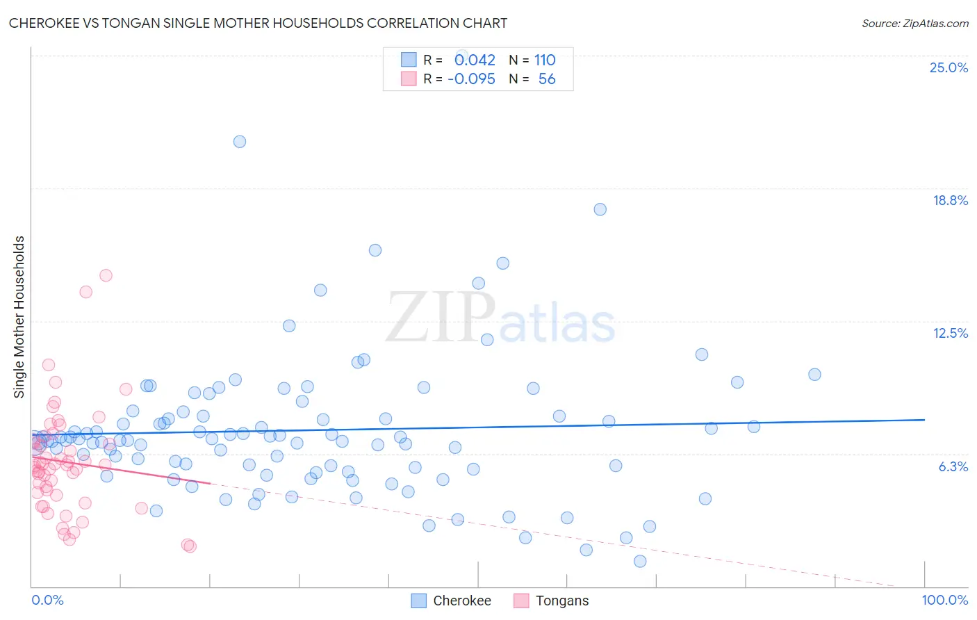 Cherokee vs Tongan Single Mother Households