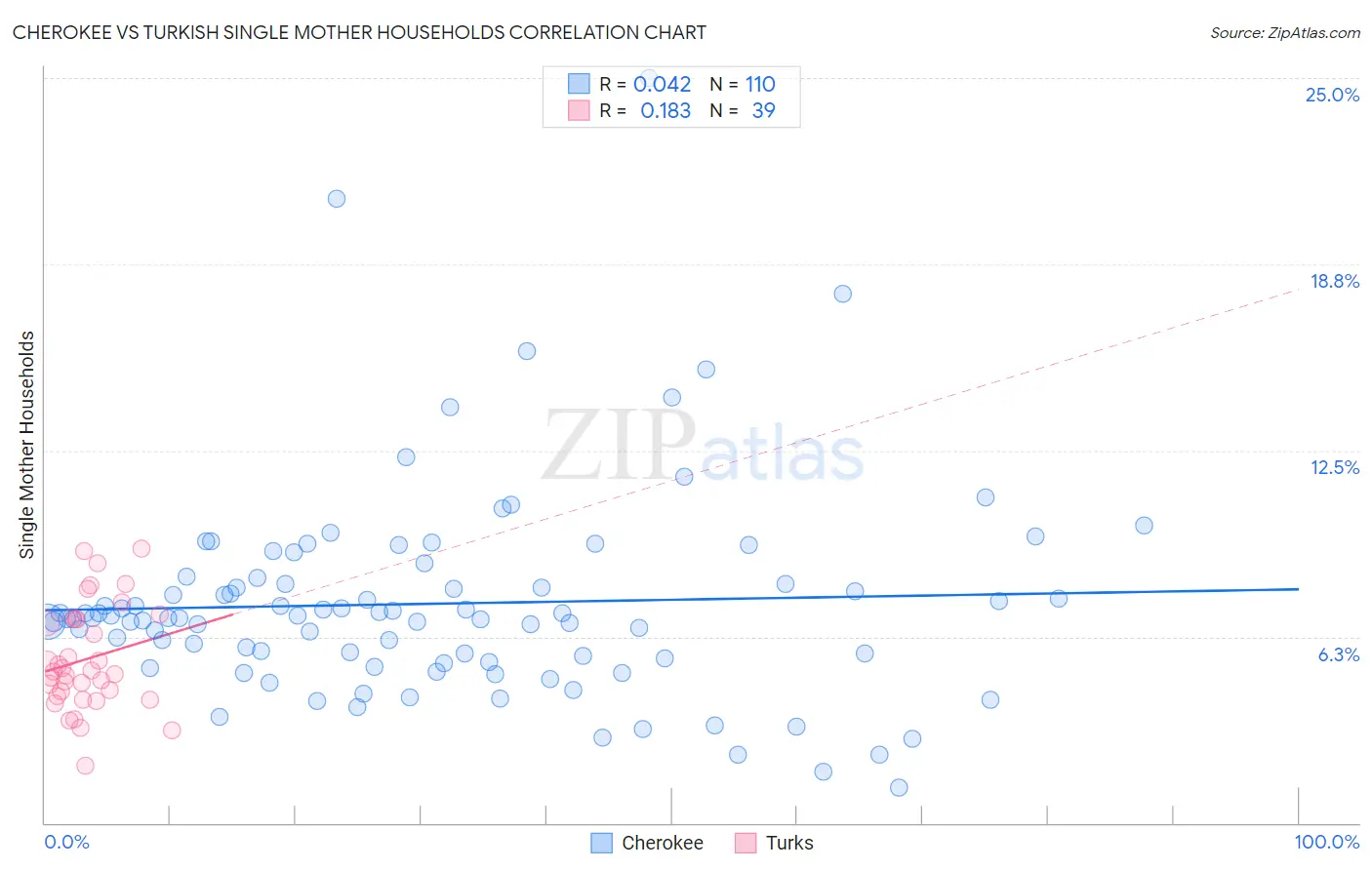 Cherokee vs Turkish Single Mother Households