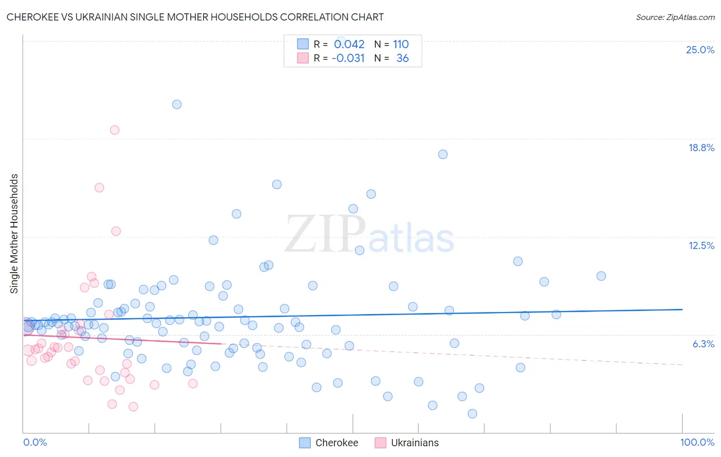 Cherokee vs Ukrainian Single Mother Households