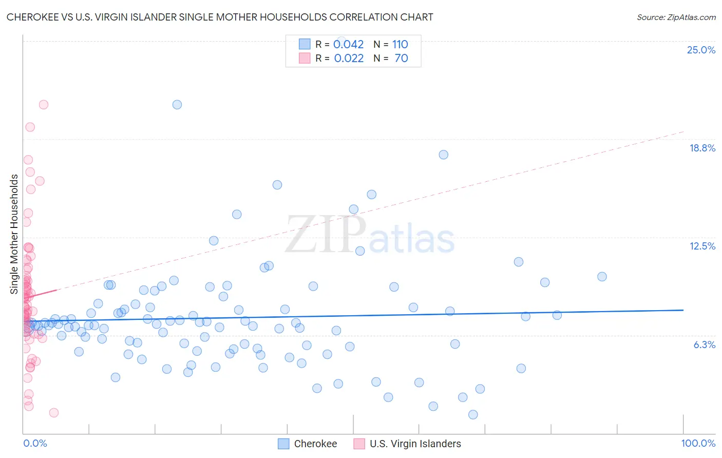 Cherokee vs U.S. Virgin Islander Single Mother Households