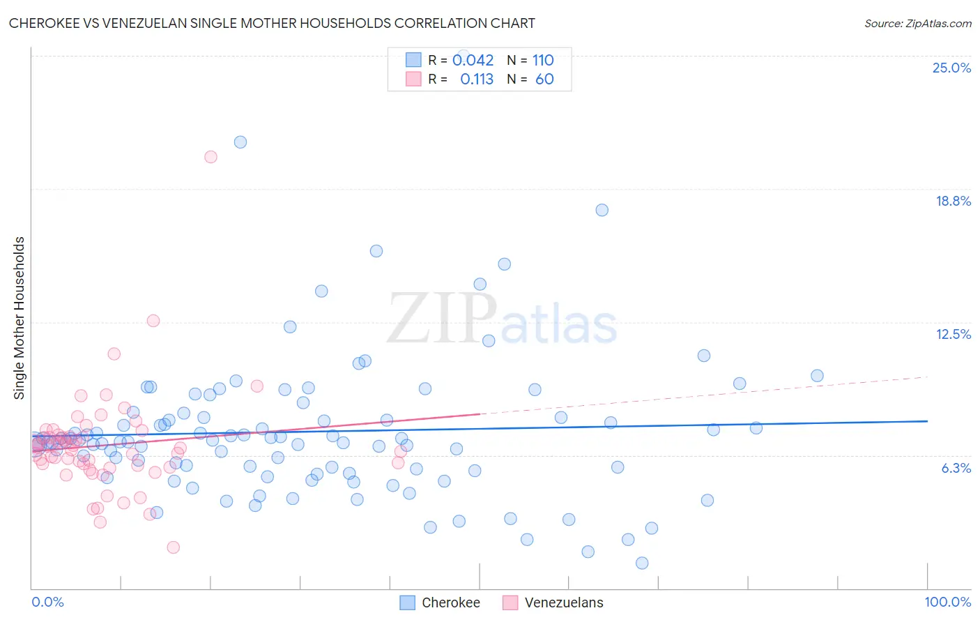 Cherokee vs Venezuelan Single Mother Households