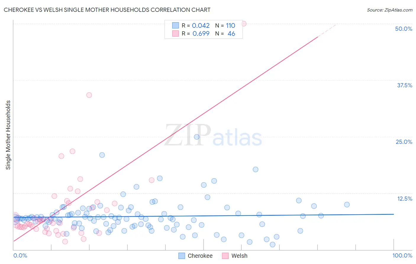 Cherokee vs Welsh Single Mother Households
