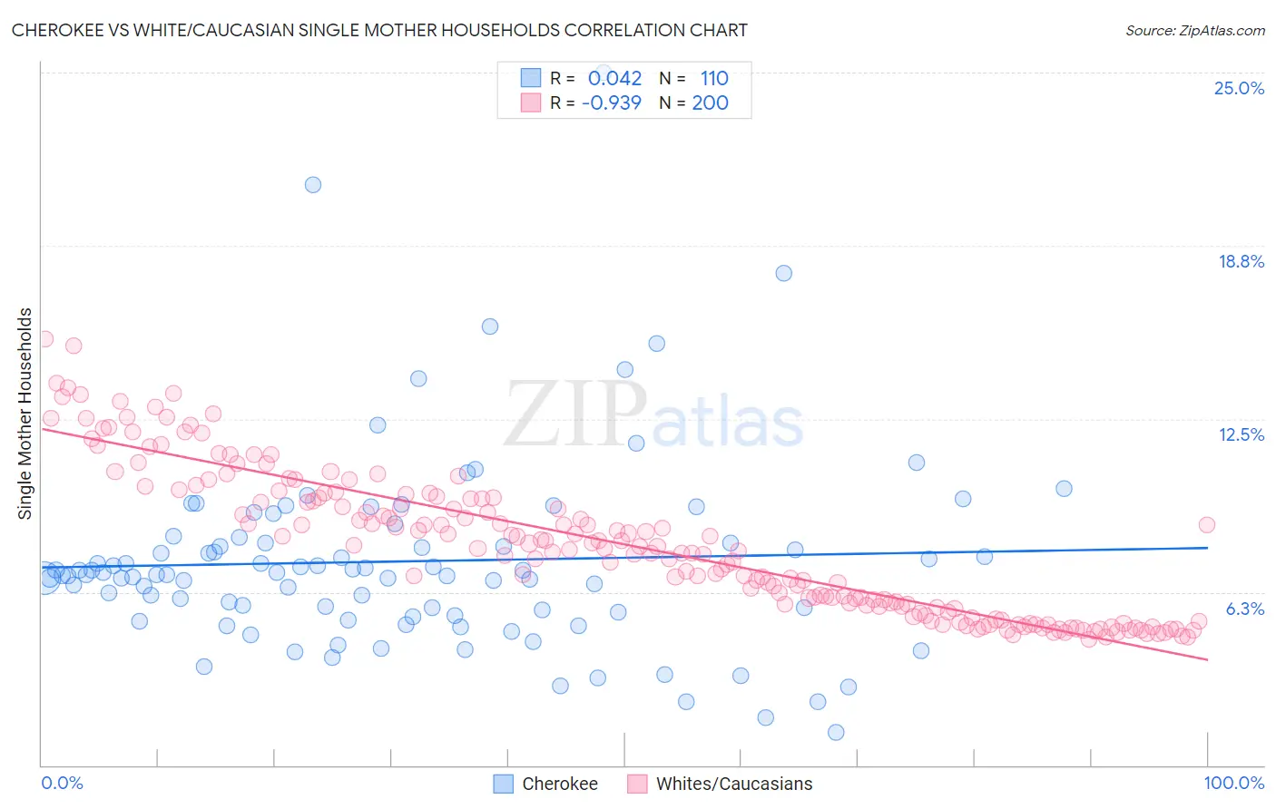 Cherokee vs White/Caucasian Single Mother Households