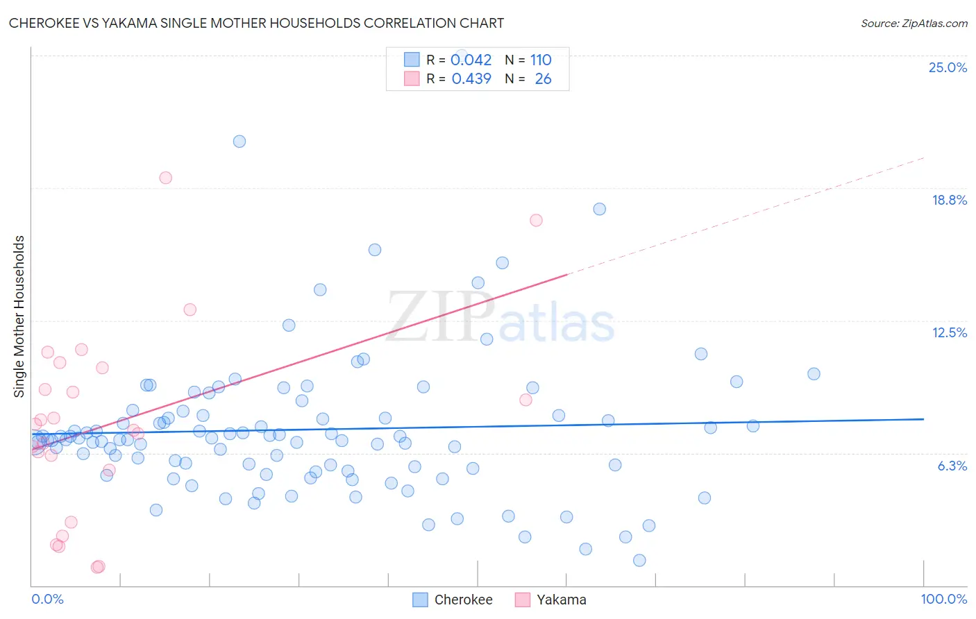 Cherokee vs Yakama Single Mother Households