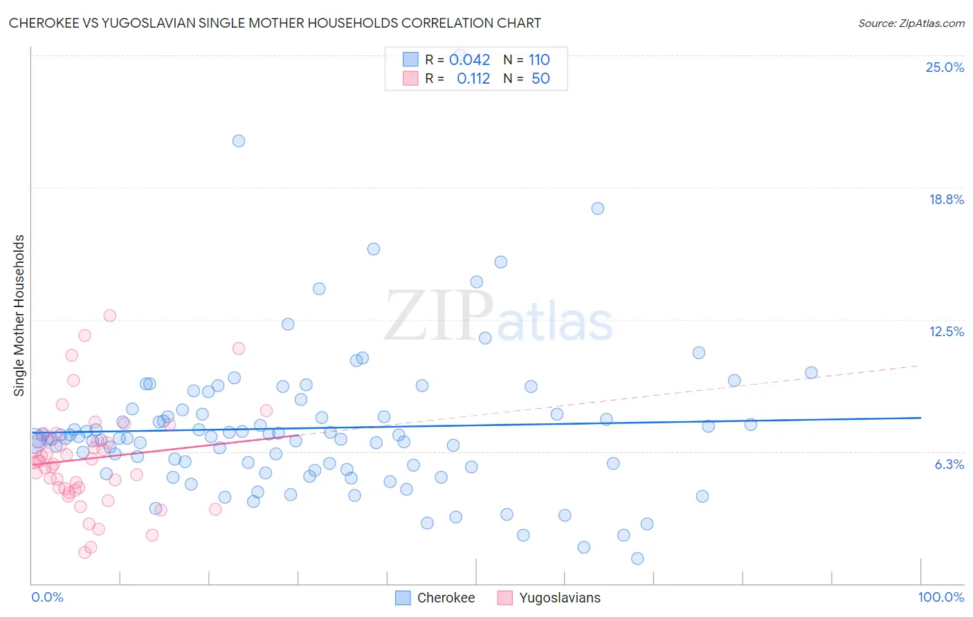 Cherokee vs Yugoslavian Single Mother Households