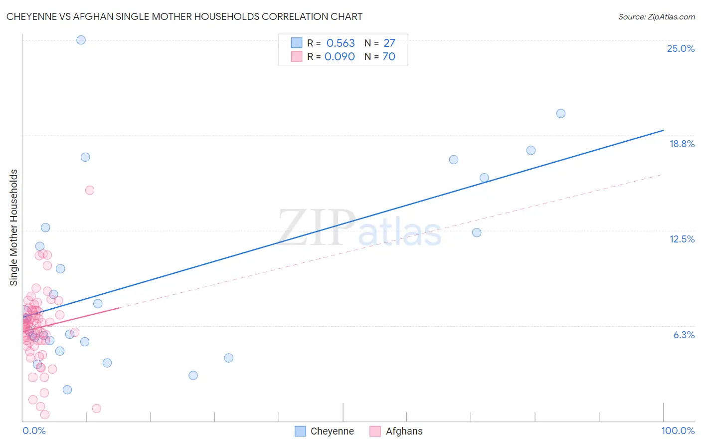 Cheyenne vs Afghan Single Mother Households