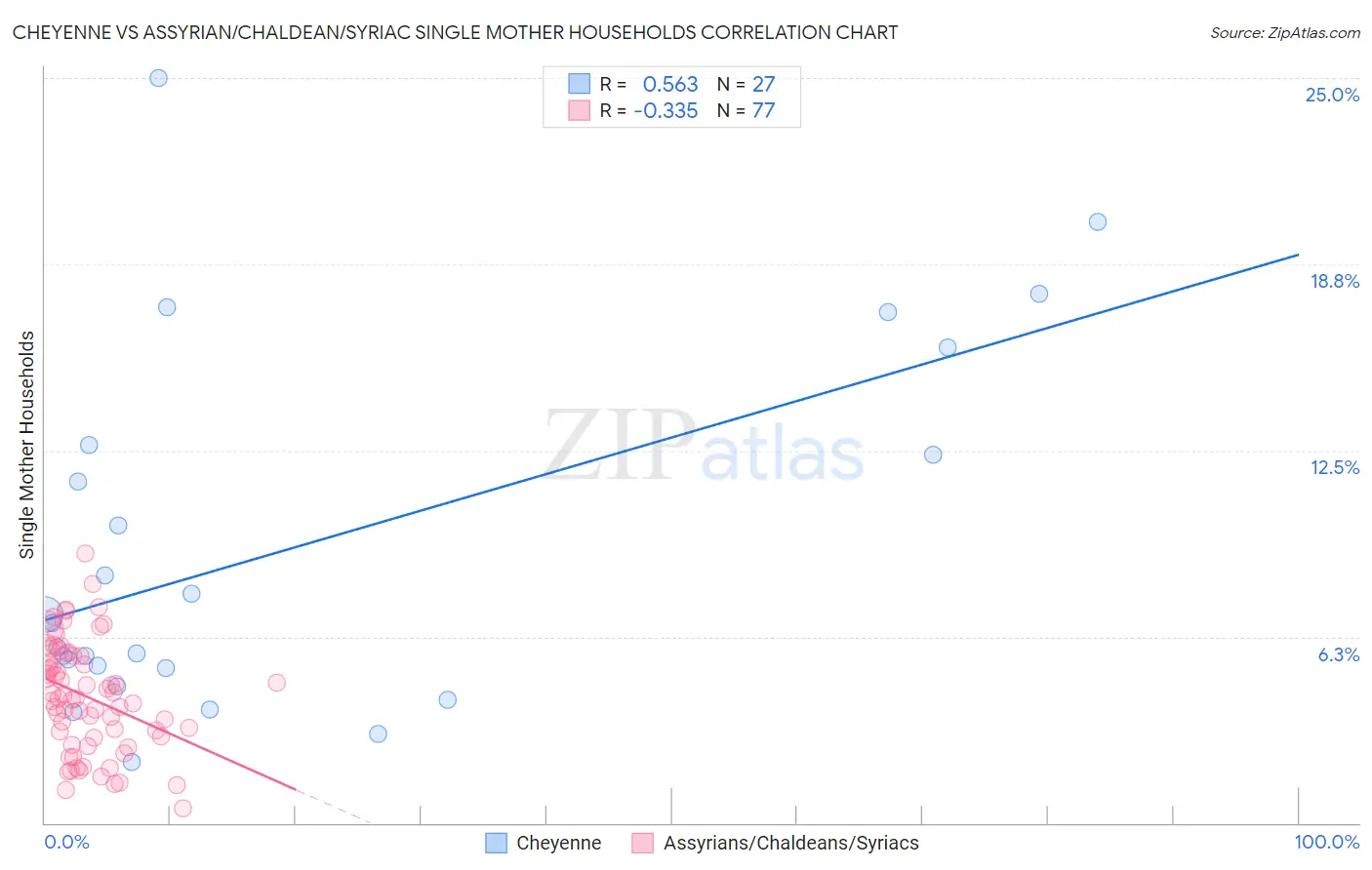 Cheyenne vs Assyrian/Chaldean/Syriac Single Mother Households