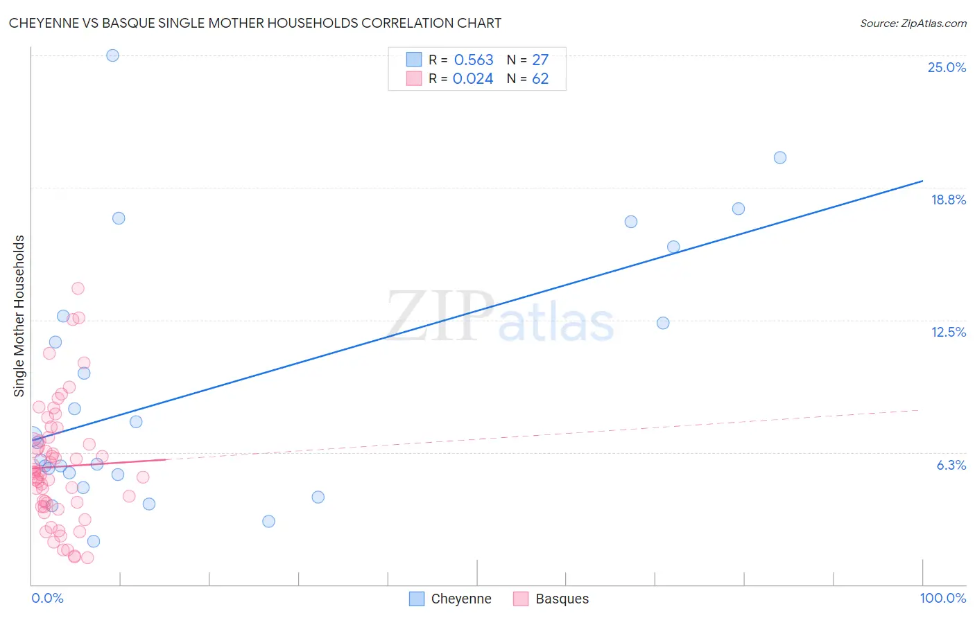 Cheyenne vs Basque Single Mother Households