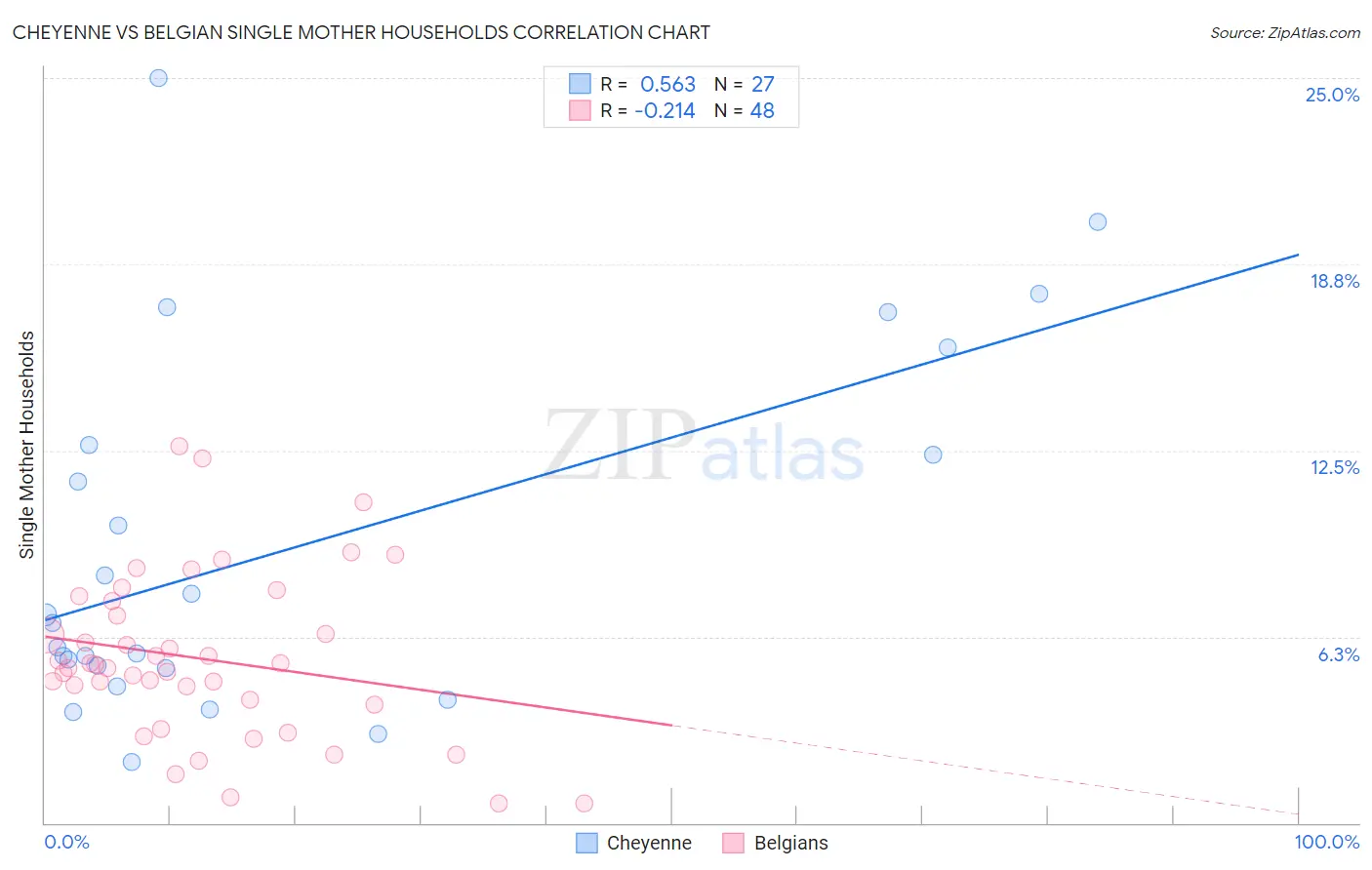 Cheyenne vs Belgian Single Mother Households