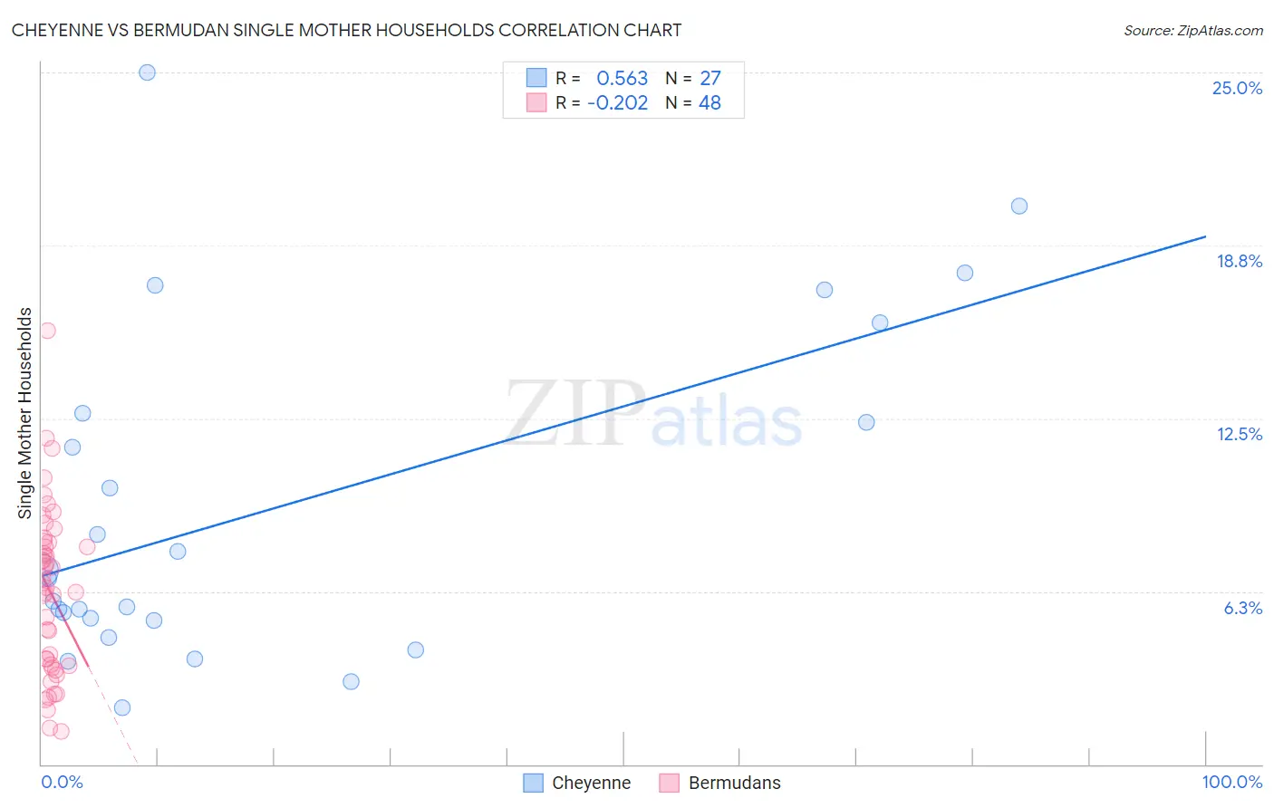 Cheyenne vs Bermudan Single Mother Households