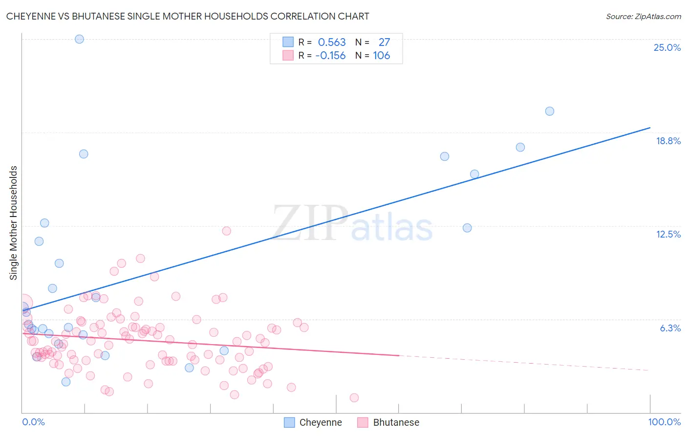 Cheyenne vs Bhutanese Single Mother Households