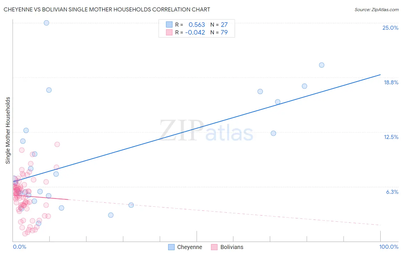 Cheyenne vs Bolivian Single Mother Households