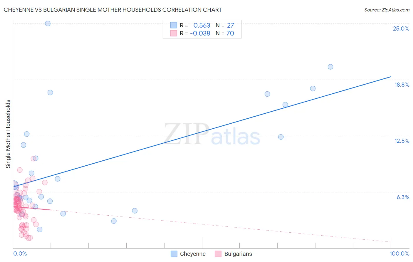 Cheyenne vs Bulgarian Single Mother Households