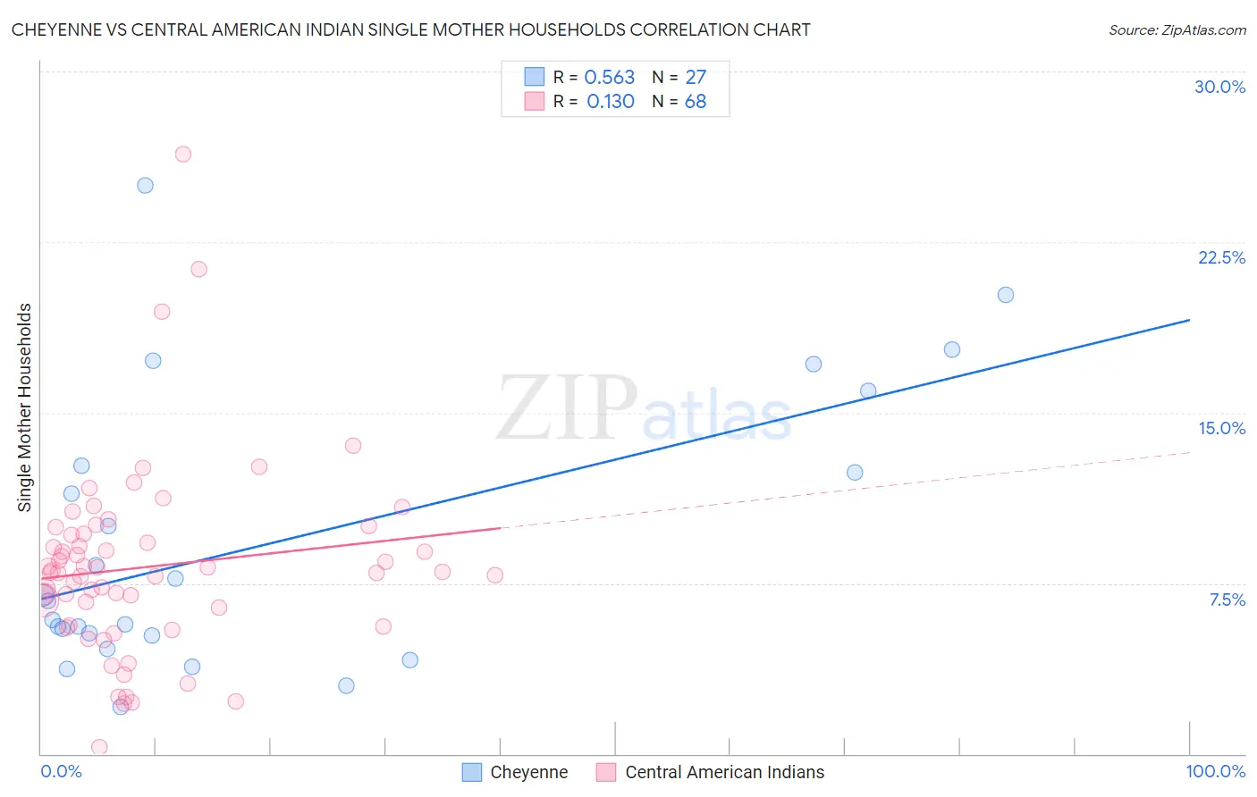 Cheyenne vs Central American Indian Single Mother Households