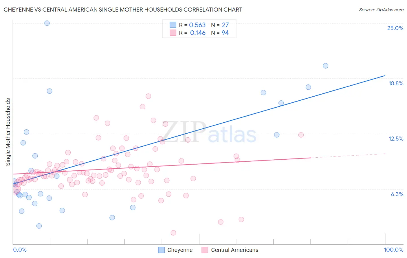 Cheyenne vs Central American Single Mother Households