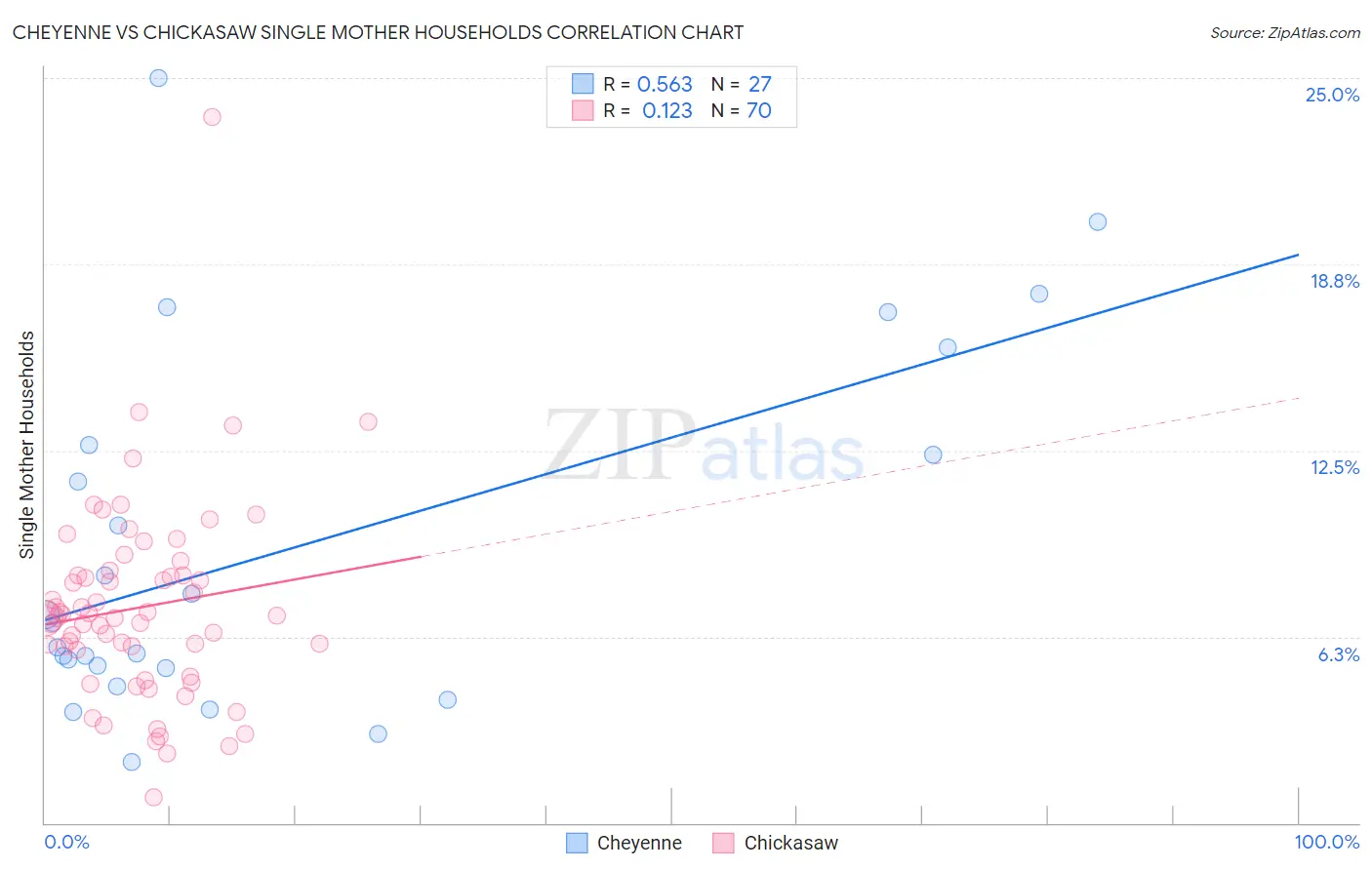 Cheyenne vs Chickasaw Single Mother Households